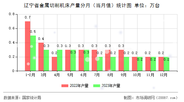 辽宁省金属切削机床产量分月(当月值)统计图 辽宁省金属切削机床产量分月(当月值)统计图