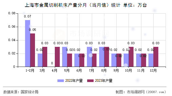 上海市金属切削机床产量分月(当月值)统计 上海市金属切削机床产量分月(当月值)统计