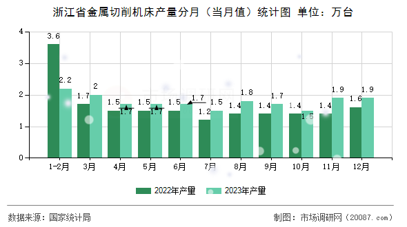 浙江省金属切削机床产量分月（当月值）统计图