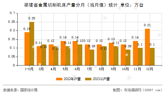 福建省金属切削机床产量分月（当月值）统计