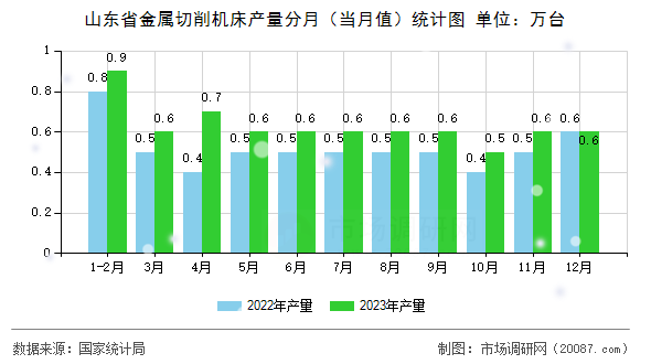 山东省金属切削机床产量分月（当月值）统计图