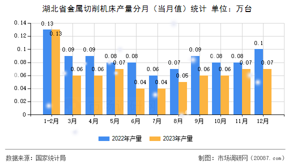 湖北省金属切削机床产量分月(当月值)统计 湖北省金属切削机床产量分月(当月值)统计