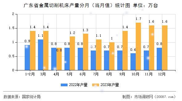 广东省金属切削机床产量分月(当月值)统计图 广东省金属切削机床产量分月(当月值)统计图