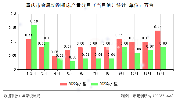 重庆市金属切削机床产量分月（当月值）统计