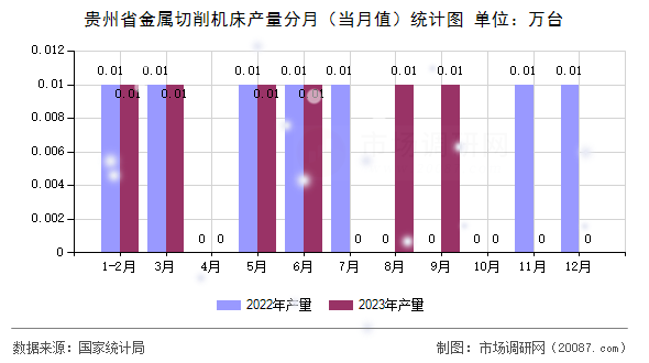 贵州省金属切削机床产量分月(当月值)统计图 贵州省金属切削机床产量分月(当月值)统计图