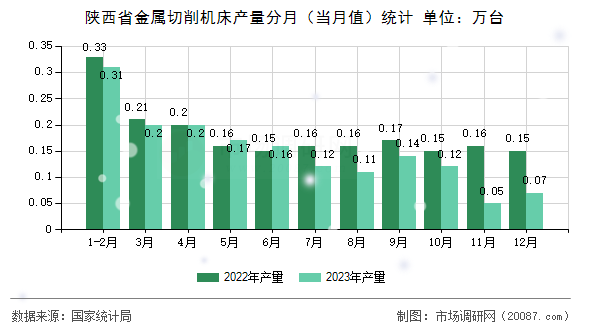陕西省金属切削机床产量分月(当月值)统计 陕西省金属切削机床产量分月(当月值)统计
