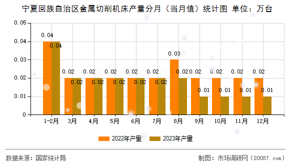 宁夏回族自治区金属切削机床产量分月（当月值）统计图