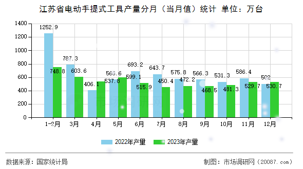 江苏省电动手提式工具产量分月（当月值）统计
