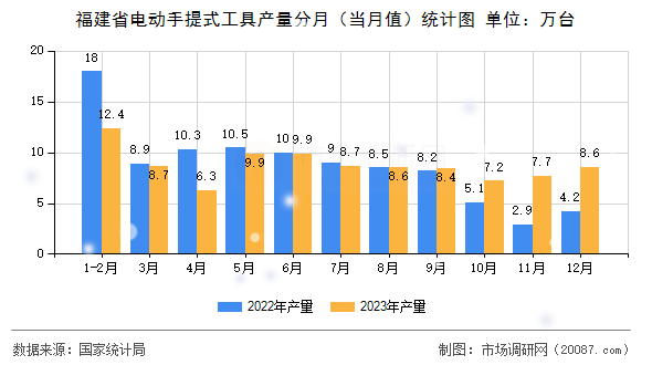 福建省电动手提式工具产量分月(当月值)统计图 福建省电动手提式工具产量分月(当月值)统计图