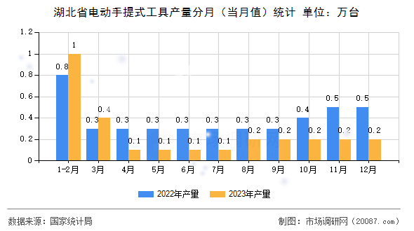 湖北省电动手提式工具产量分月（当月值）统计