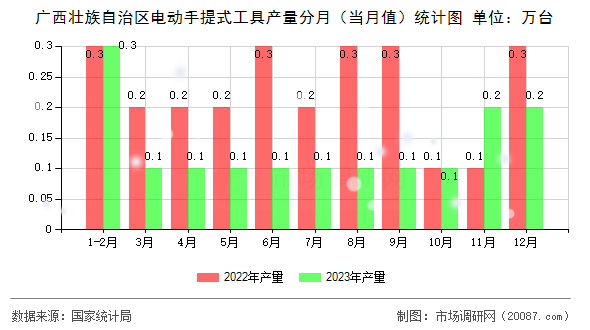 广西壮族自治区电动手提式工具产量分月(当月值)统计图 广西壮族自治区电动手提式工具产量分月(当月值)统计图