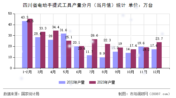 四川省电动手提式工具产量分月（当月值）统计