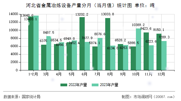 河北省金属冶炼设备产量分月（当月值）统计图