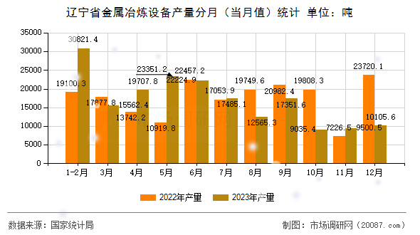 辽宁省金属冶炼设备产量分月(当月值)统计 辽宁省金属冶炼设备产量分月(当月值)统计