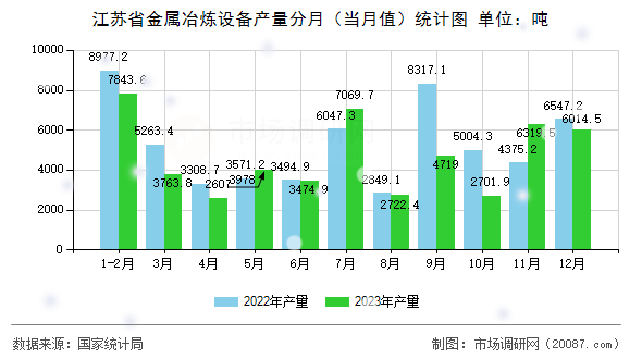 江苏省金属冶炼设备产量分月（当月值）统计图
