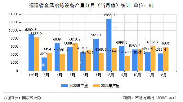 福建省金属冶炼设备产量分月（当月值）统计