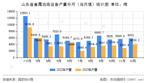 山东省金属冶炼设备产量分月(当月值)统计图 山东省金属冶炼设备产量分月(当月值)统计图