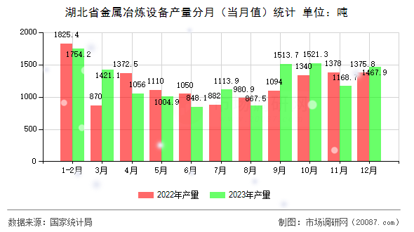 湖北省金属冶炼设备产量分月(当月值)统计 湖北省金属冶炼设备产量分月(当月值)统计