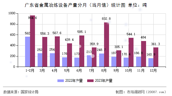 广东省金属冶炼设备产量分月(当月值)统计图 广东省金属冶炼设备产量分月(当月值)统计图