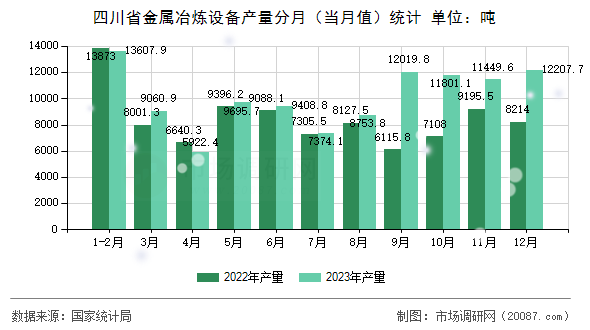 四川省金属冶炼设备产量分月（当月值）统计