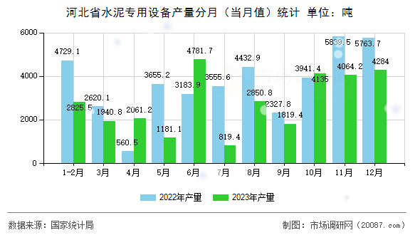 河北省水泥专用设备产量分月（当月值）统计
