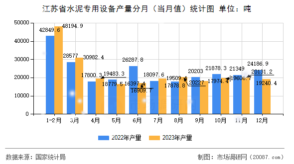 江苏省水泥专用设备产量分月（当月值）统计图