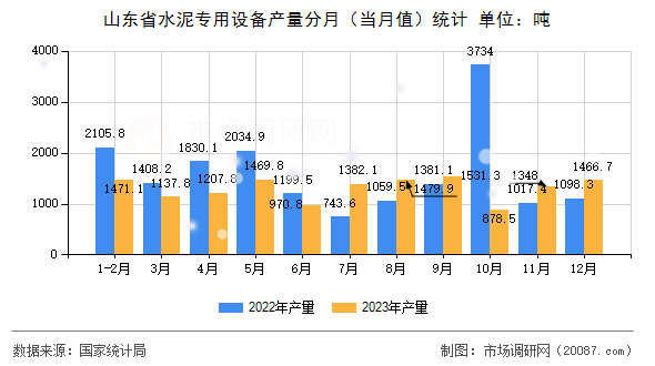 山东省水泥专用设备产量分月（当月值）统计