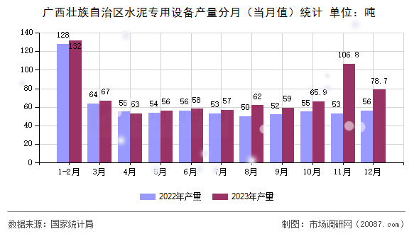 广西壮族自治区水泥专用设备产量分月（当月值）统计