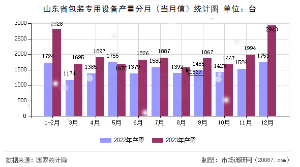 山东省包装专用设备产量分月(当月值)统计图 山东省包装专用设备产量分月(当月值)统计图