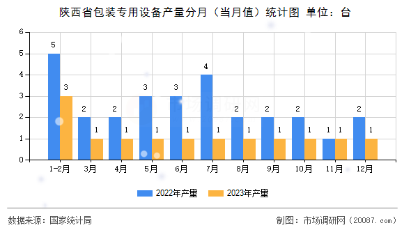 陕西省包装专用设备产量分月(当月值)统计图 陕西省包装专用设备产量分月(当月值)统计图