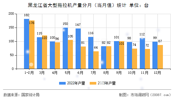 黑龙江省大型拖拉机产量分月（当月值）统计