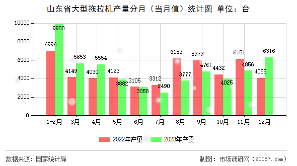 山东省大型拖拉机产量分月（当月值）统计图