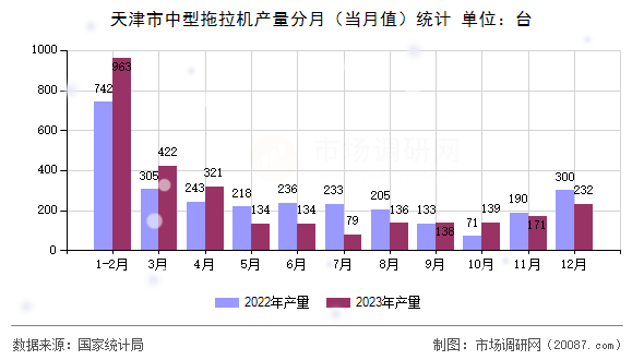 天津市中型拖拉机产量分月(当月值)统计 天津市中型拖拉机产量分月(当月值)统计