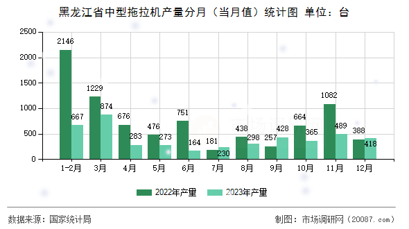 黑龙江省中型拖拉机产量分月（当月值）统计图