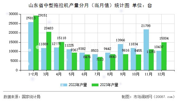 山东省中型拖拉机产量分月(当月值)统计图 山东省中型拖拉机产量分月(当月值)统计图