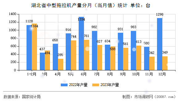 湖北省中型拖拉机产量分月(当月值)统计 湖北省中型拖拉机产量分月(当月值)统计