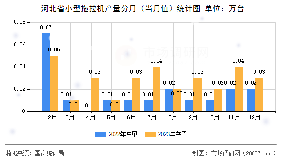 河北省小型拖拉机产量分月（当月值）统计图