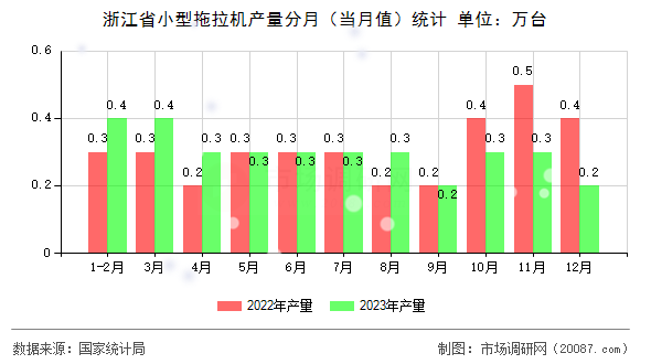 浙江省小型拖拉机产量分月（当月值）统计