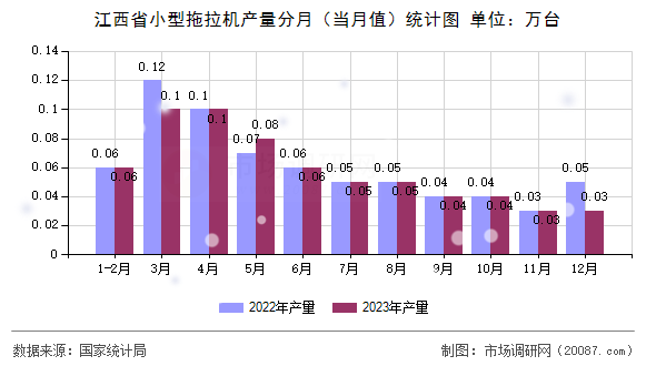 江西省小型拖拉机产量分月（当月值）统计图
