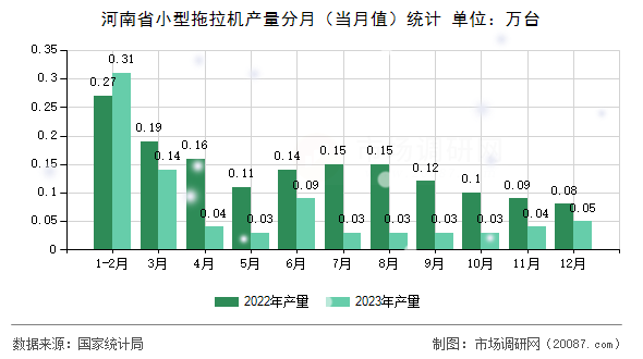 河南省小型拖拉机产量分月（当月值）统计