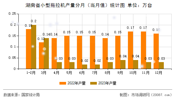 湖南省小型拖拉机产量分月（当月值）统计图