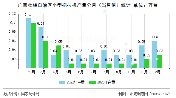 广西壮族自治区小型拖拉机产量分月(当月值)统计 广西壮族自治区小型拖拉机产量分月(当月值)统计