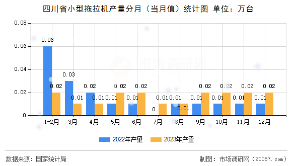 四川省小型拖拉机产量分月（当月值）统计图