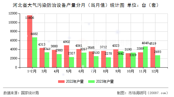 河北省大气污染防治设备产量分月(当月值)统计图 河北省大气污染防治设备产量分月(当月值)统计图