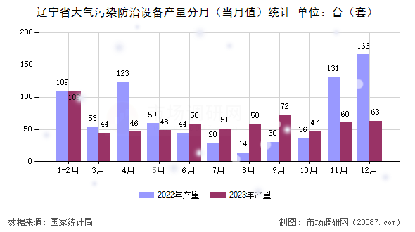 辽宁省大气污染防治设备产量分月（当月值）统计