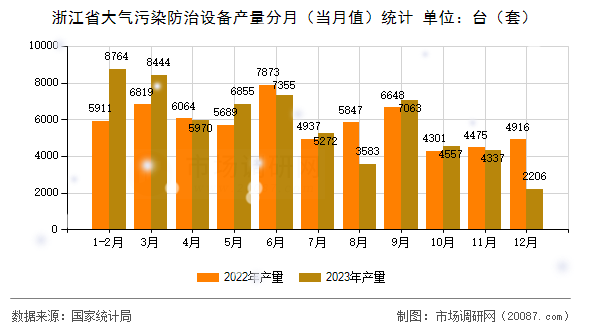 浙江省大气污染防治设备产量分月（当月值）统计