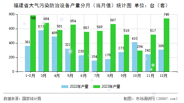 福建省大气污染防治设备产量分月(当月值)统计图 福建省大气污染防治设备产量分月(当月值)统计图