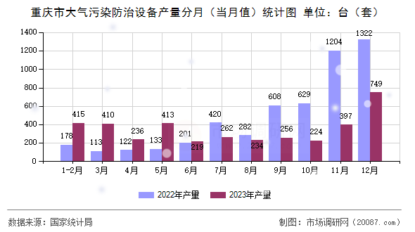 重庆市大气污染防治设备产量分月(当月值)统计图 重庆市大气污染防治设备产量分月(当月值)统计图