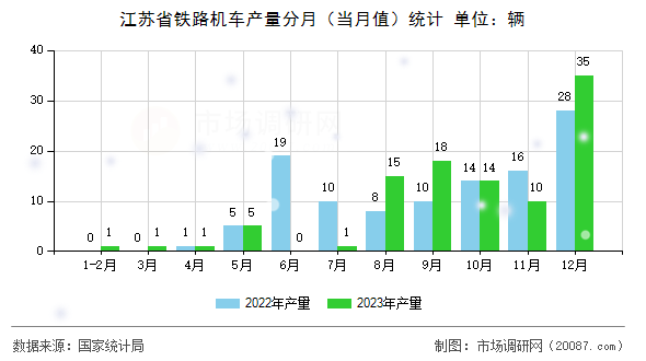 江苏省铁路机车产量分月(当月值)统计 江苏省铁路机车产量分月(当月值)统计