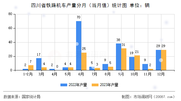 四川省铁路机车产量分月(当月值)统计图 四川省铁路机车产量分月(当月值)统计图